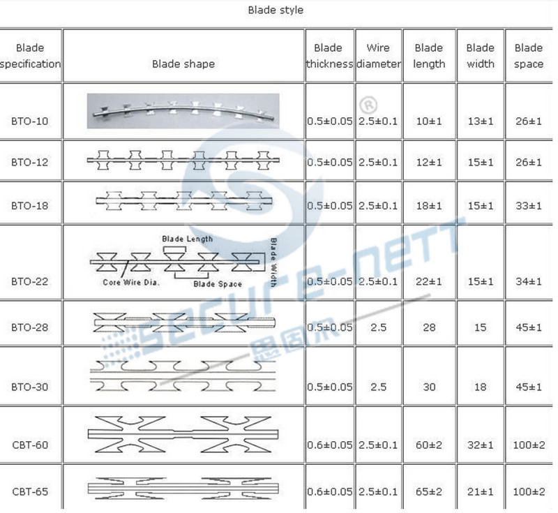 Razor Wire fencing for Security Fencing Barriers